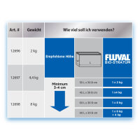Fluval Bio-Stratum Substrat, 4 kg