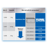 Fluval Bio-Stratum | 8 kg